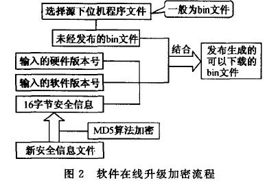 图2 软件在线升级加密流程
