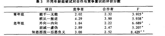 表3 不同年龄组被试对合作与竞争意识的评价分数
