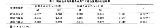 国有企业与民营企业员工工作价值观的比较
