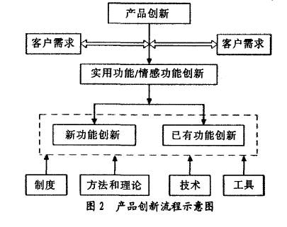 图2 产品创新流程示意图