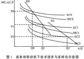 成本优势动机下的技术进步与产品多样化示意图