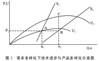 需求多样性下的技术进步与产品多样化示意图