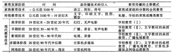 传播技术引人教育的情况的三大阶段