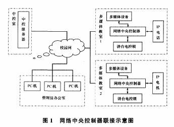 网络中央控制器联接示意图如图1
