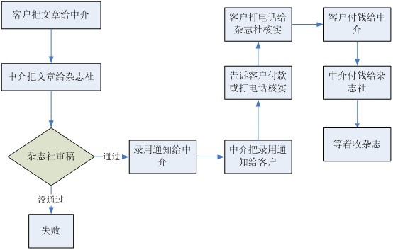 服务流程图
