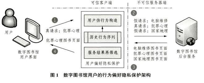 数字图书馆用户的行为偏好隐私保护框架插图一