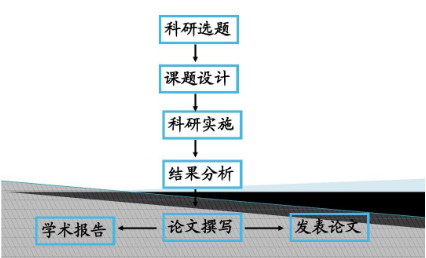 课题选题
