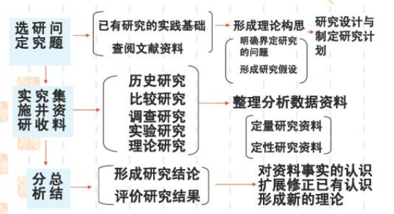 课题研究方法