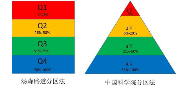jcr分区和中科院分区有什么区别