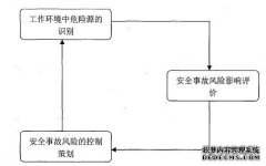 施工现场作业环境中危险源的识别和控制策划