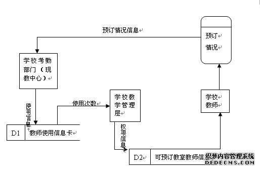 教师预订教室及统计的顶层数据流图