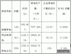 配网及 10kv电网供电可靠性