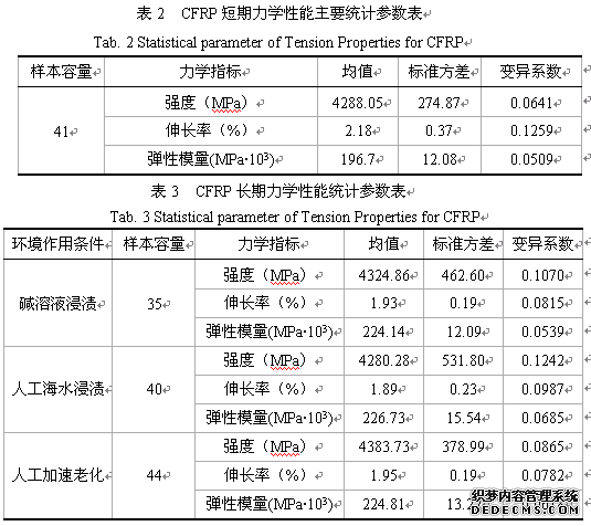 浸渍树脂Araldite浸渍树脂制作试件的短期性能试验结果及各种环境条件作用后的力学性能结果