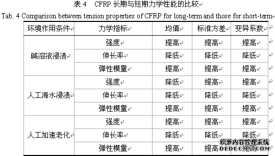 表4CFRP长期与短期力学性能的比较