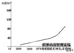 人口增长预测图