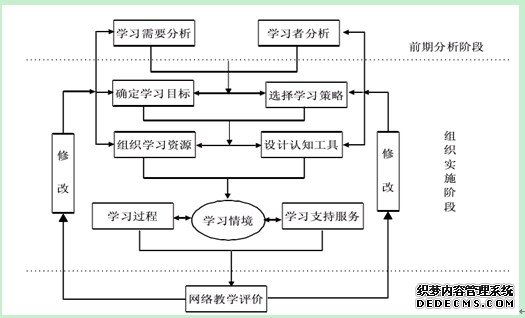组织实施阶段