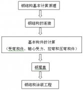 高职高专《钢结构》课程教学改革探讨