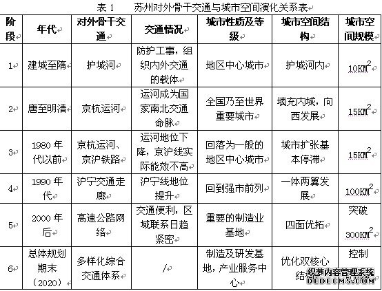 苏州对外骨干交通与城市空间演化关系表