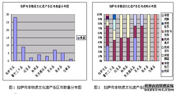 图1拉萨市非物质文化遗产各区市数量分布图图2拉萨市非物质文化遗产各区市类别分布图