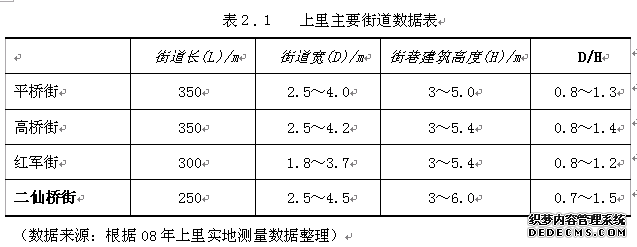 表２.１上里主要街道数据表