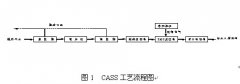 长沙星沙污水处理厂CASS工艺调试与运行