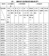 基于可持续发展观的区域生态环境质量评价指标