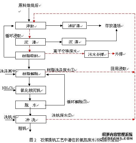 石煤提钒工艺中潜在的氨氮废水污染源示意图