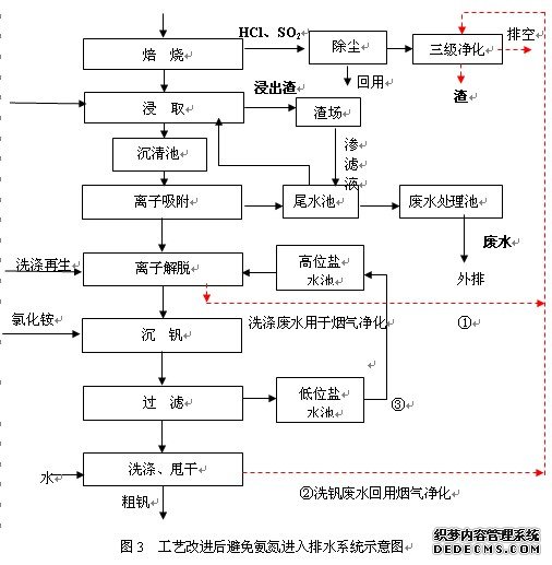 工艺改进后避免氨氮进入排水系统示意图