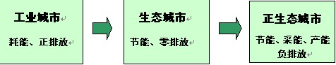 正生态城市理念