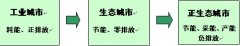 黄海北岸庄河市基于优势本底的发展研究