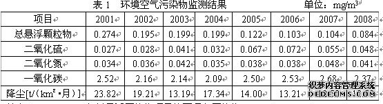 2001~2008年辽阳市环境空气污染物监测结果