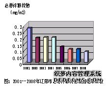 总悬浮颗粒物数据