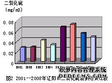 二氧化硫2001~2008年辽阳市二氧化硫