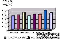 二氧化氮2001~2008年辽阳市二氧化氮