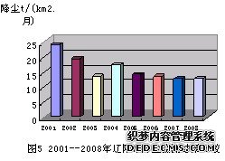 降尘2001~2008年辽阳市降尘