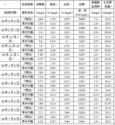 济南市玉清湖水库营养化程度评估及藻类暴发规律探讨
