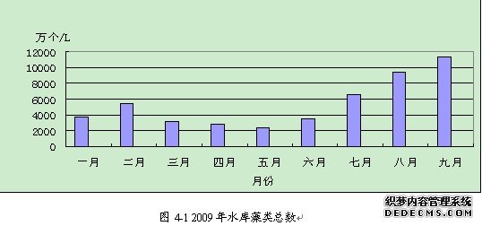 2009年水库藻类总数