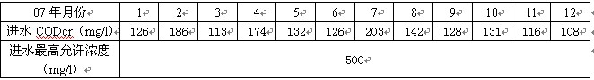 进水量与城市污水产生量远远偏离