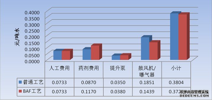 污水处理厂主要直接吨水运行费用比较