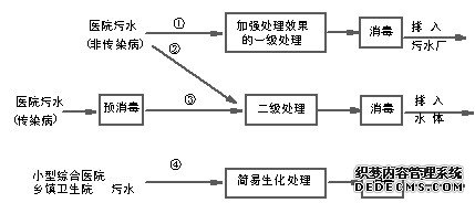 不同处理工艺的应用情况