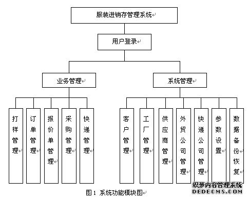 服装进销存管理系统各个模块间的关系