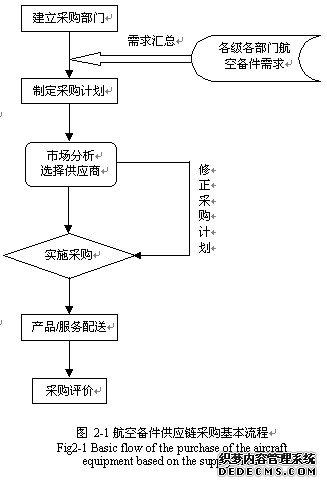 航空备件供应链采购基本流程