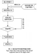 浅谈基于供应链的航空备件采购