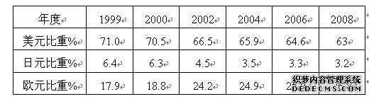 在2008年的国际收支结算中,美元结算的比例占63%,欧元占26.8%,日元占3.2%