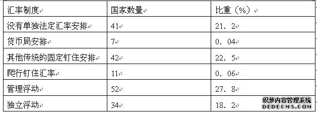 IMF成员国汇率制度