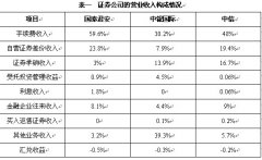 投资银行开展直投业务探讨