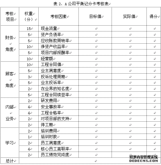 A公司平衡记分卡考核表