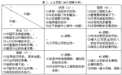 平衡记分卡在建筑企业绩效考核中的应用