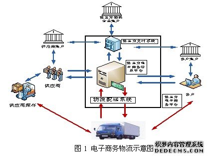 电子商务物流示意图