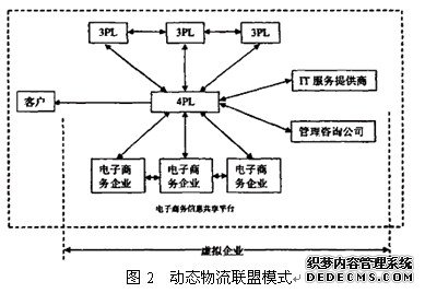 动态物流联盟模式